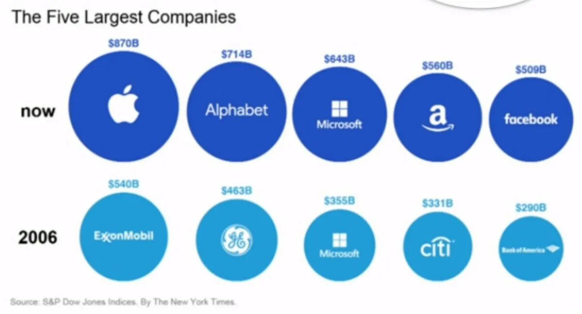 Largest it Companies. Five big Companies. Large Company. Big 5 in Companies.