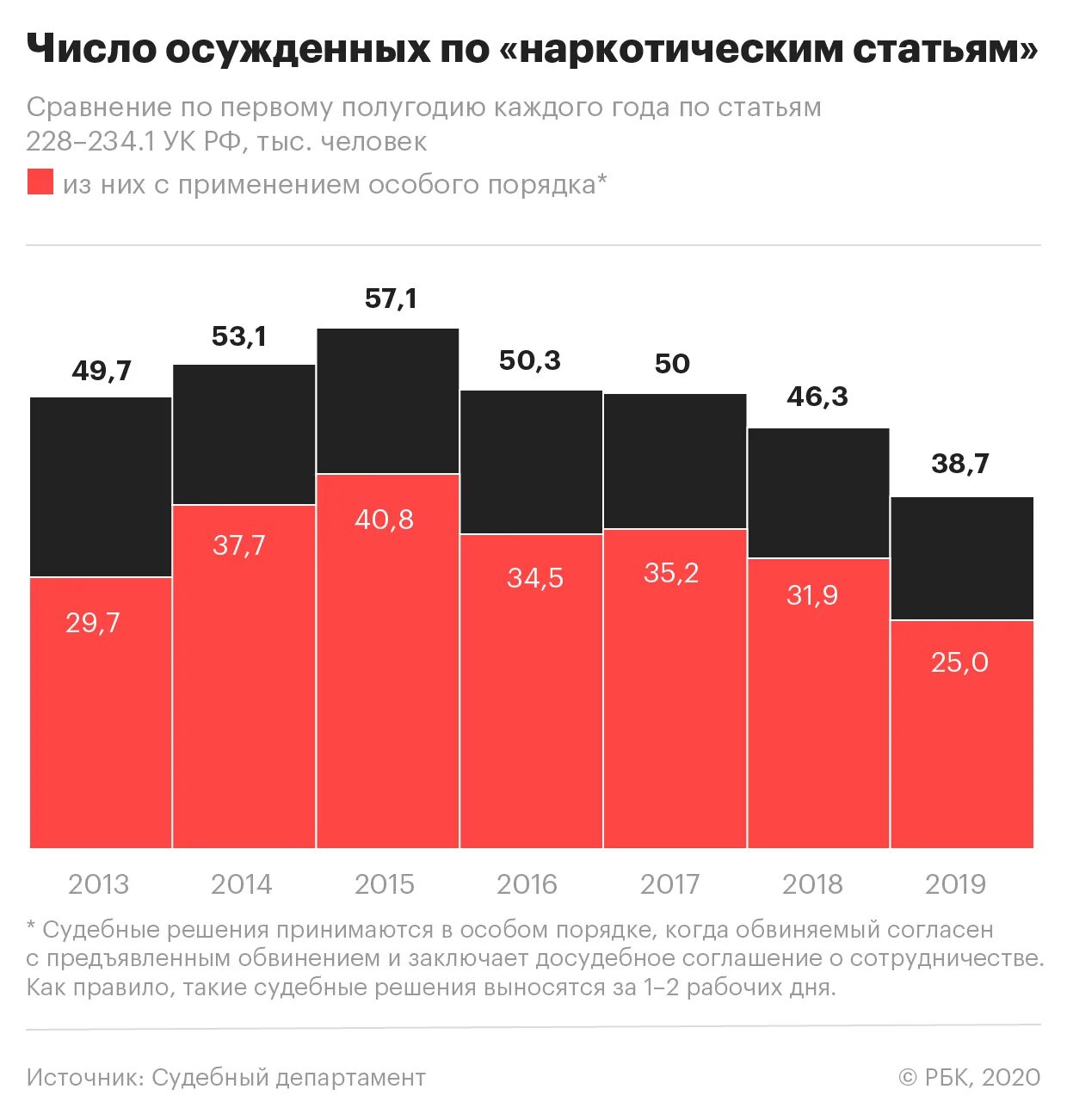 Статистика уголовных дел 2025. Статистика наркомании. статистика наркомании в россии. статистика наркоманов в россии. статистика наркотиков по годам.