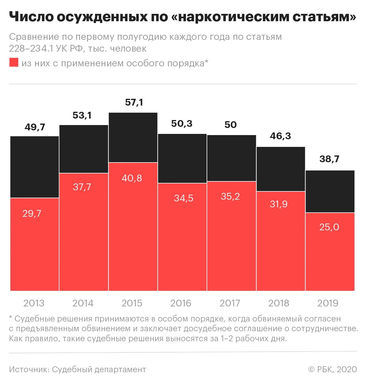 По статистическим данным на начало 2018 г. Статистика наркомании. Статистика наркомании в России. Статистика наркоманов в России. Статистика наркотиков по годам.