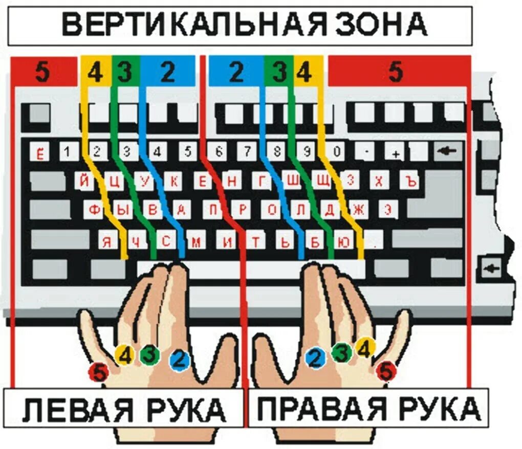 Научиться печатать текст