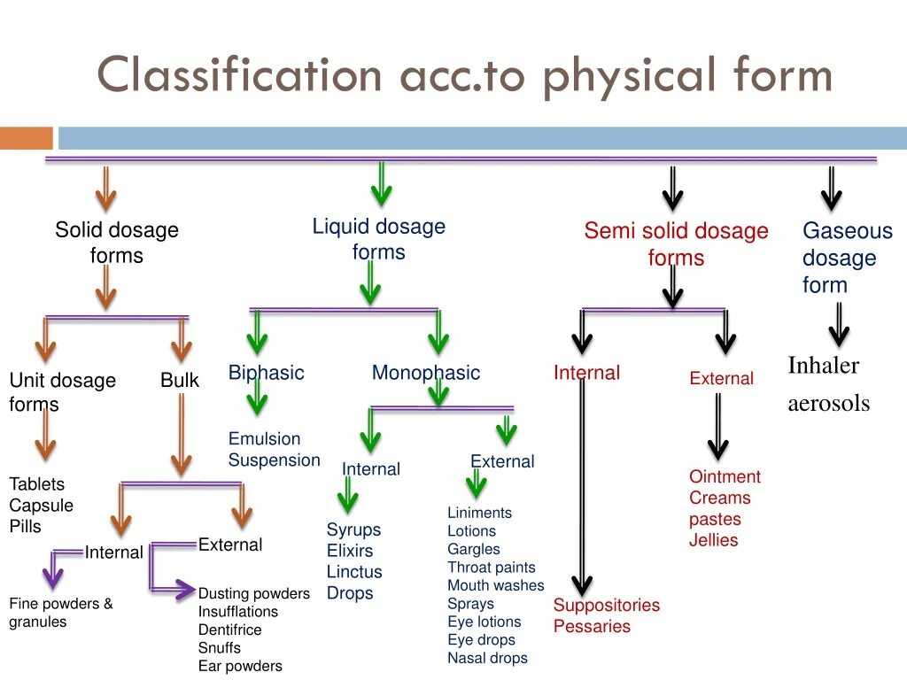 Physical form. Dosage forms. Dosage forms Solid semisolid Liquid. Dosage forms Solid semisolid. Dosage form for antiepileptic.