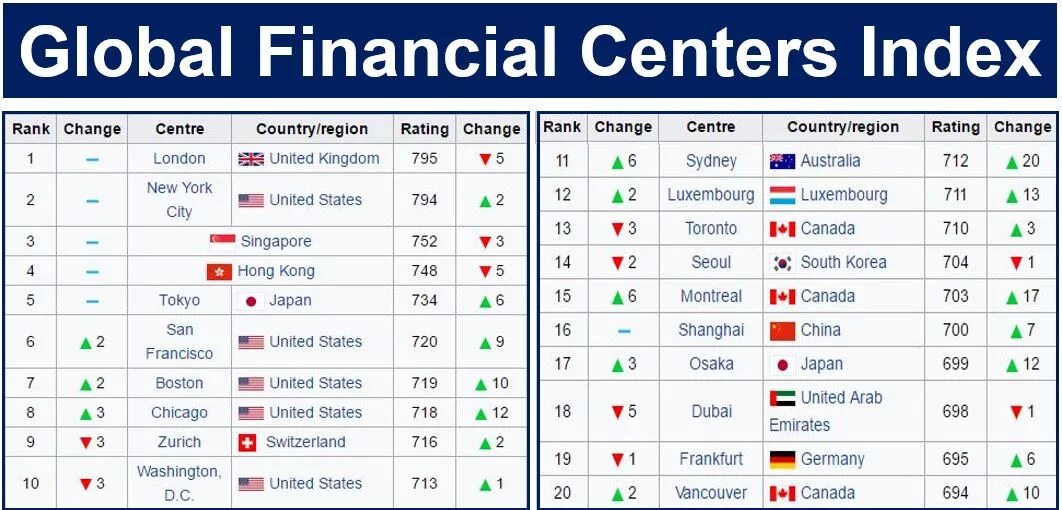 Мировыефнансовые центры. Глобальный индекс международных финансовых центров. Крупнейшие мировые финансовые центры. Международные финансовые центры. Мировые финансовые центры