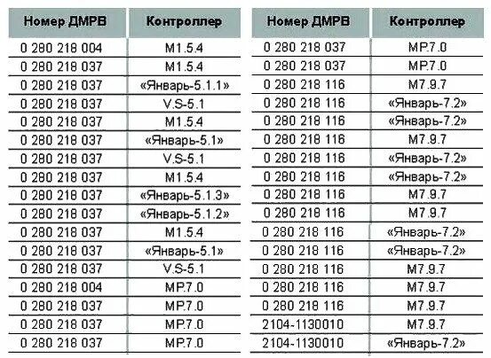 Параметры датчика ДМРВ ВАЗ 2114. Таблица датчика ДМРВ на ВАЗ 2110. Параметры датчика массового расхода воздуха ВАЗ 2114. Датчик ДМРВ Калина 8 клапанов.