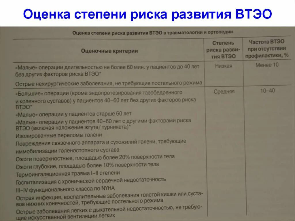 Шкала оценки риска ВТЭО. Шкала оценки степени риска ВТЭО. Оценка факторов риска развития ВТЭО. Оценка рисков ВТЭО.