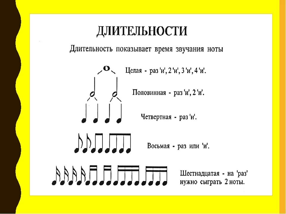 Перерыв в звучании. Длительность нот фортепиано. Длительности нот в Музыке. Схема длительности нот. Названия Длительность нот.
