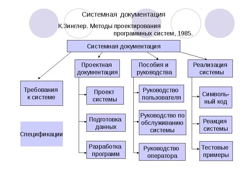 Алгоритм проектирования системы. Методология проектирования. Методы проектирования программных систем. Методы и способы проектирования. Методы проектирования программных систем проект.