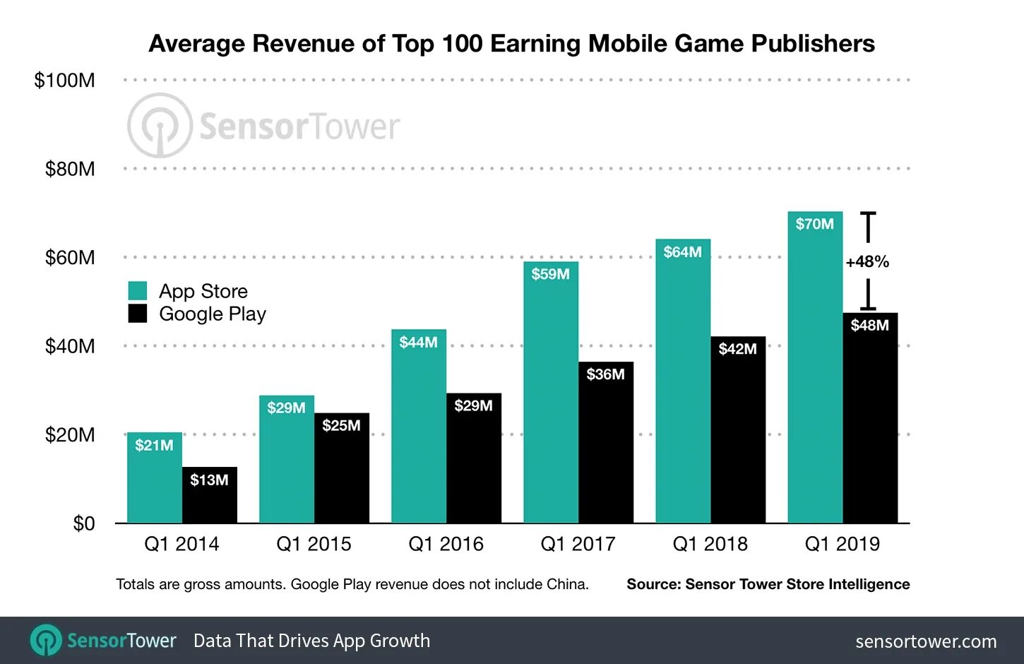 Sensor tower