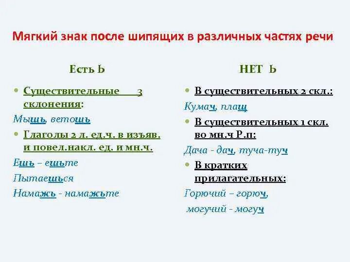 На конце кратких прилагательных после шипящих пишется. Правописание мягких знаков после шипящих. Правописание ь знака в разных частях речи 4 класс. Правописание мягкого знака после шипящих таблица. Ь на конце слов после шипящих в разных частях речи.