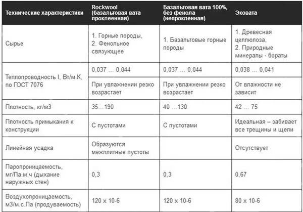 Плотность эковаты. Коэффициенты теплопроводности утеплителей эковата. морозостойкость базальтовой ваты. техническая характеристика эковаты. эковата характеристики.