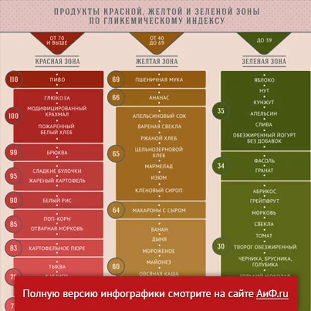 Гликемический индекс продуктов. Таблица продуктов по гликемическому индексу. Таблица продуктов с высоким гликемическим индексом. Продукты с низким гликемическим индексом. Гликемический индекс грейпфрута