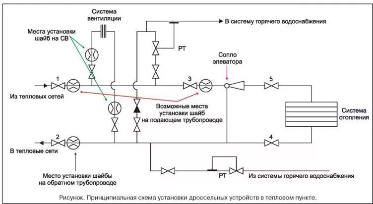 Элеваторный узел 2 системы отопления схема. Схема элеваторного теплового узла. Схема элеваторного узла отопления с ГВС. Схема теплового узла отопления с элеватором. 3.05 03 85 тепловые сети