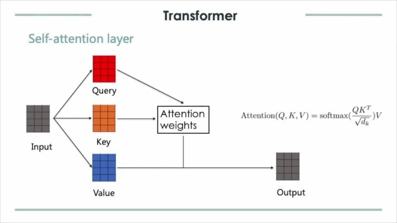 Attention layer. Архитектура Transformer. Трансформер self attention. Архитектура сети Transformer. Архитектура модели Transformer.