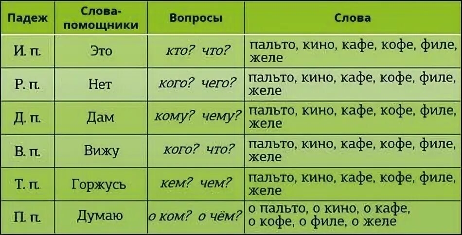 Кафе какой падеж