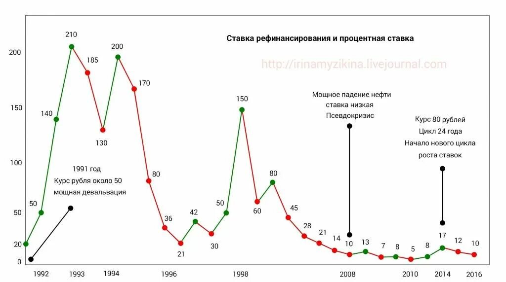 Процентная ставка ниже ставки рефинансирования. Динамика ставки рефинансирования ЦБ РФ график. Динамика ставки рефинансирования ЦБ РФ по годам. Динамика ставки рефинансирования ЦБ РФ по годам график. График ставки рефинансирования ЦБ РФ по годам.