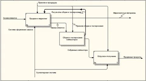 Уровни диаграммы idef0