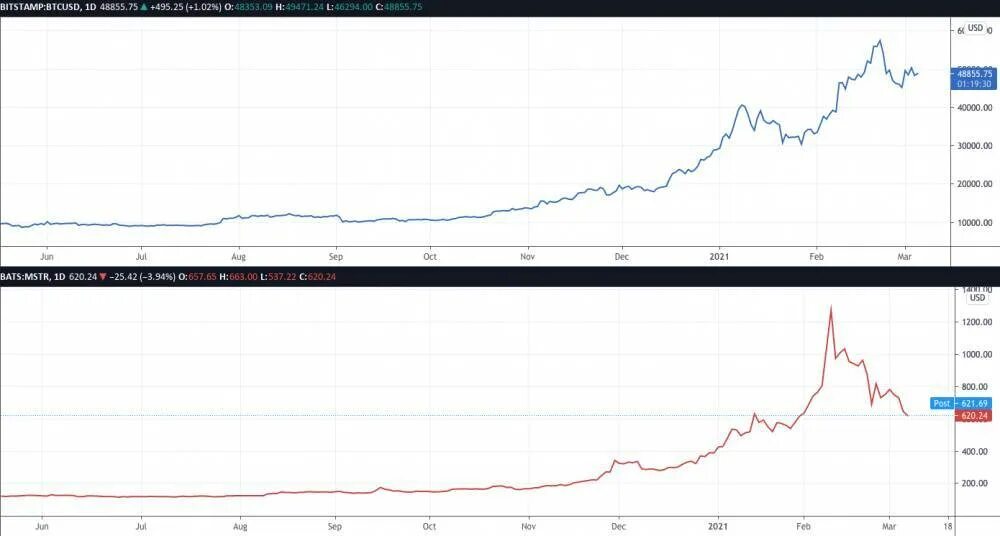 MSTR акции. MICROSTRATEGY биткойн. MICROSTRATEGY новости. Акции MICROSTRATEGY Inc. упали.