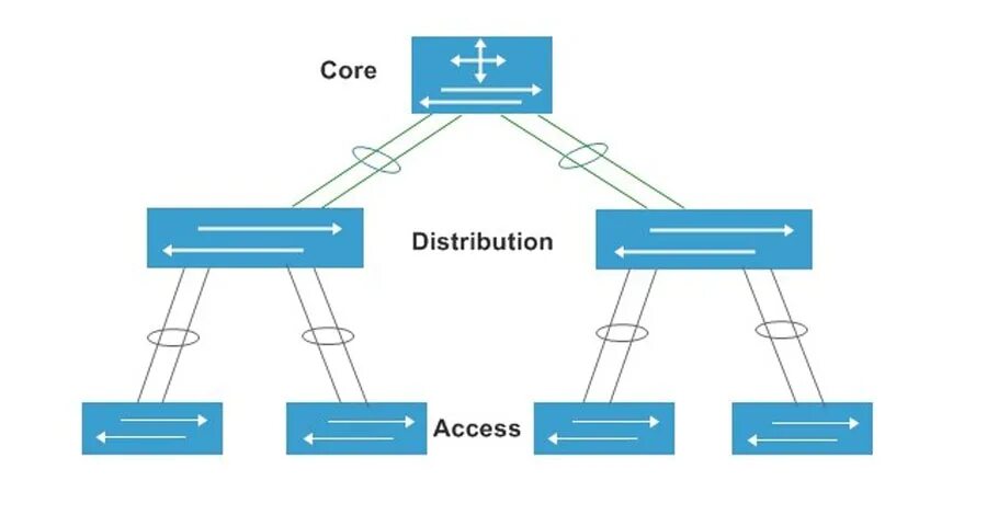 Switch translate. Switch core distribution access. коммутатор уровня агрегации. уровень ядра уровень распределения уровень доступа. уровень агрегации сети.