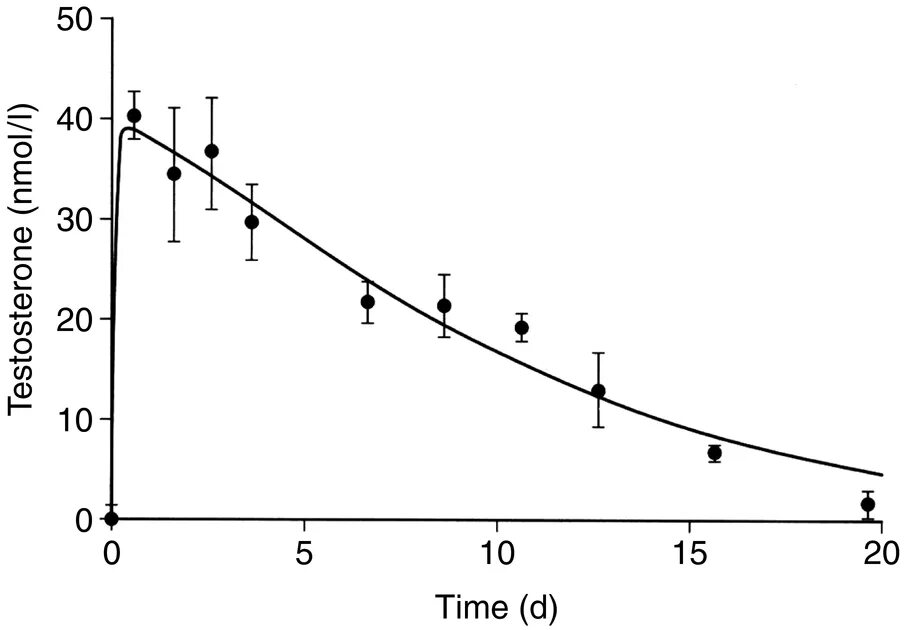 Тестостерон ципионат график. Период полураспада тестостерона энантата. Тестостерон энантат фармакокинетика. Тестостерон ципионат период полураспада.