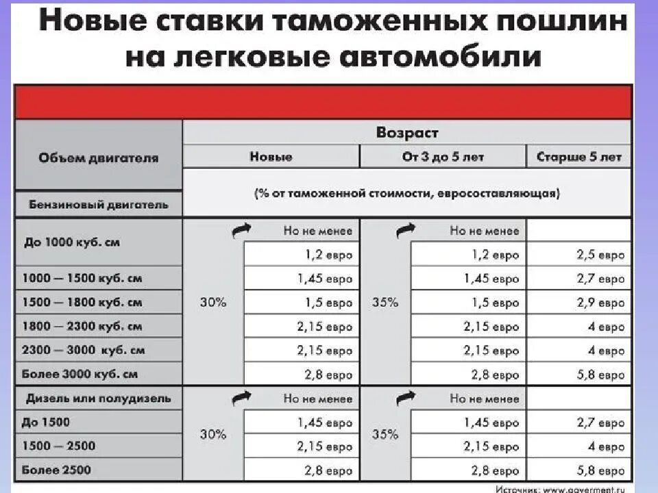 Сколько стоит старший. Таможенная пошлина на ввоз автомобиля в Россию 2021. Таблица таможенных пошлин на легковые автомобили 2021. Пошлины на ввоз авто из Японии таблица. Таможенные пошлины на автомобили по годам.