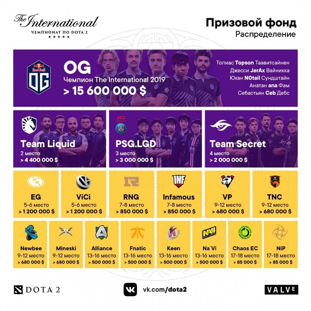 Какой был интернешнл. Призовой фонд дота 2 интернешнл. the international 2019 призовой фонд. призовые интернешнл по годам. призовой фонд дота 2 2019.