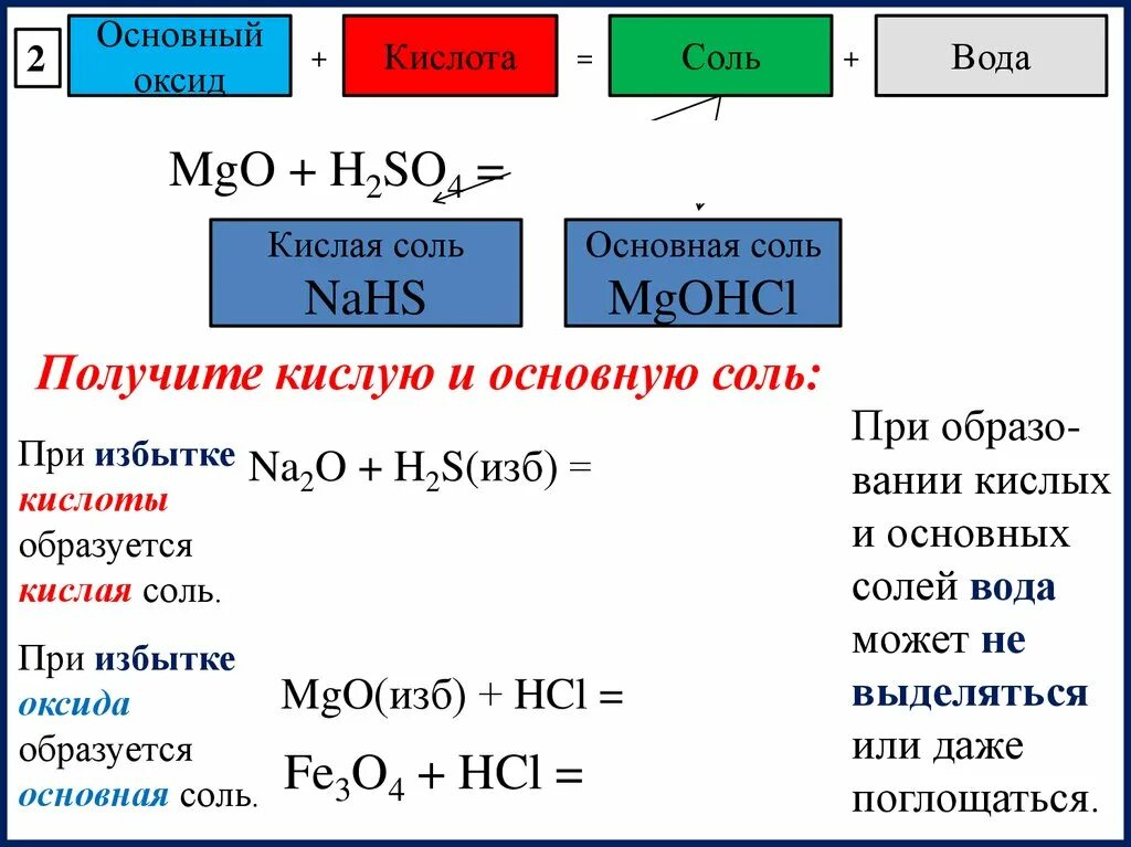 Основный оксид + кислота = соль+h2o. So2 + основный оксид - соль + вода. Образование кислых солей из оксидов. Кисл оксид основной оксид соль. Оксид меди ii основный оксид