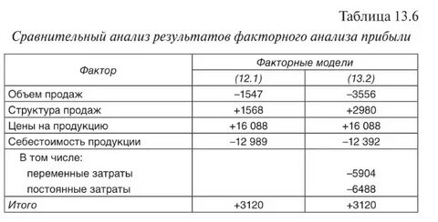 Анализ выручки от реализации продукции