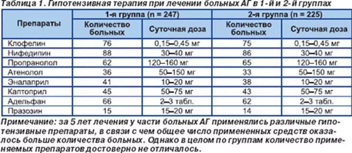 При низком давлении можно ли пить бисопролол. Дозировки гипотензивных препаратов. Дозировки антигипертензивных препаратов.