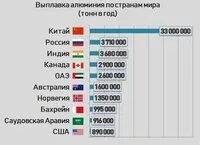 Бокситы страны лидеры по добыче. Производство алюминия по странам. Инвестиции в китай 2022. Самые крупные производители алюминия в мире. Крупный производитель алюминия.