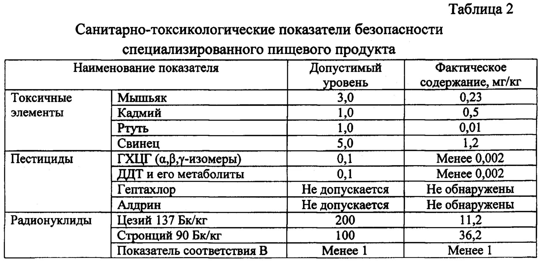 Токсикологические показатели питьевой воды. Физико-химические показатели качества пищевой продукции. Санитарно токсикологические показатели воды. Токсические показатели воды. Показатели безопасности продуктов