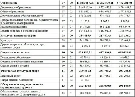 Территория 2 бюджет