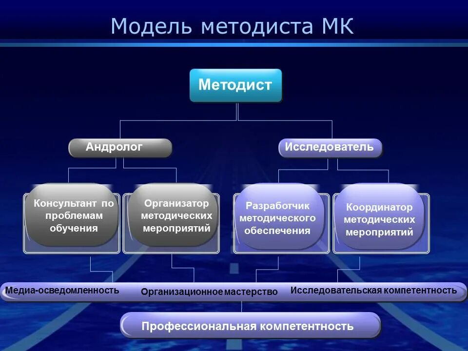 направление работы методиста учреждения. модель работы старшего воспитателя. психолог организатор. информационно-образовательная среда школы. профессиональные компетенции методолога.