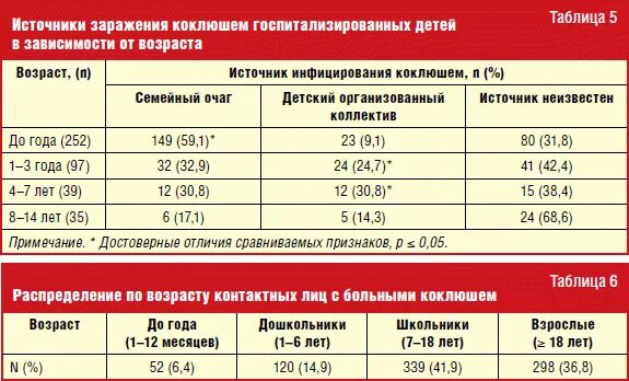 Анализ крови при коклюше. Титр антител к коклюшу и паракоклюшу. Коклюш показатели крови. Анализы при коклюше показатели.