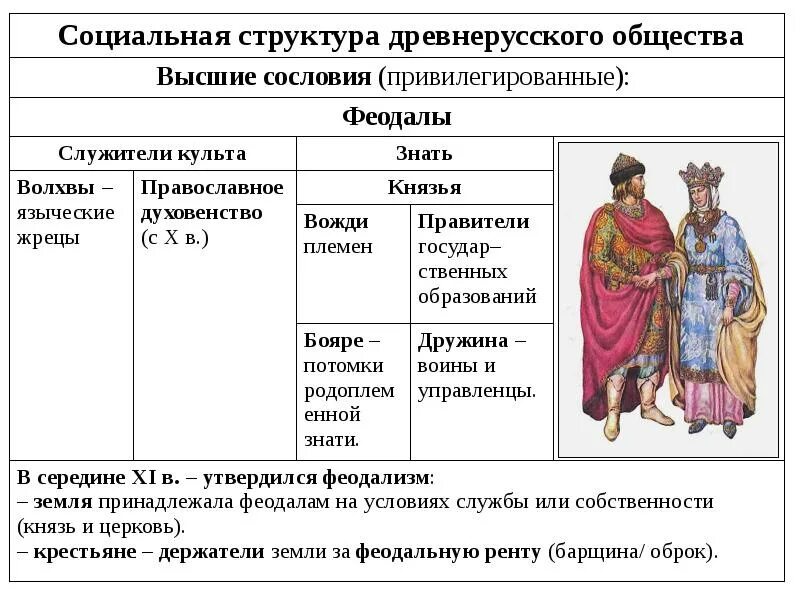 Социальная структура древнерусского государства таблица. Схема структура населения древней Руси. Структура общества древней Руси схема. Социальная структура общества древней Руси в 12 в.