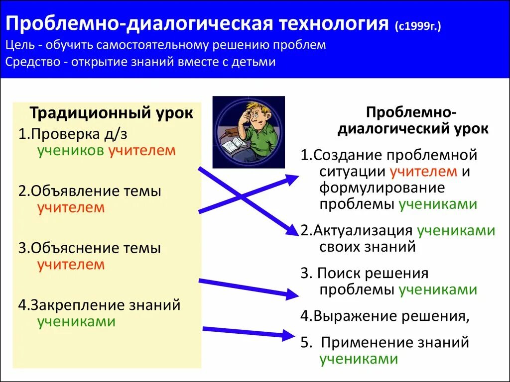 Проблемно-диалогическая технология. Методы проблемно-диалогического обучения. Этапы проблемно - диалогическое обучение. Проблемно-диалогическая технология это технология.