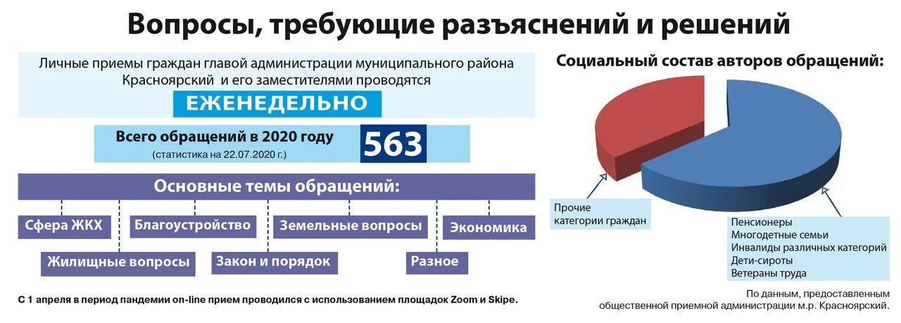 Обращения граждан в социальную защиту населения. Статистика обращений граждан. Статистика обращений граждан в органы государственной власти. Анализ статистики обращений граждан. Статистика по обращениям.