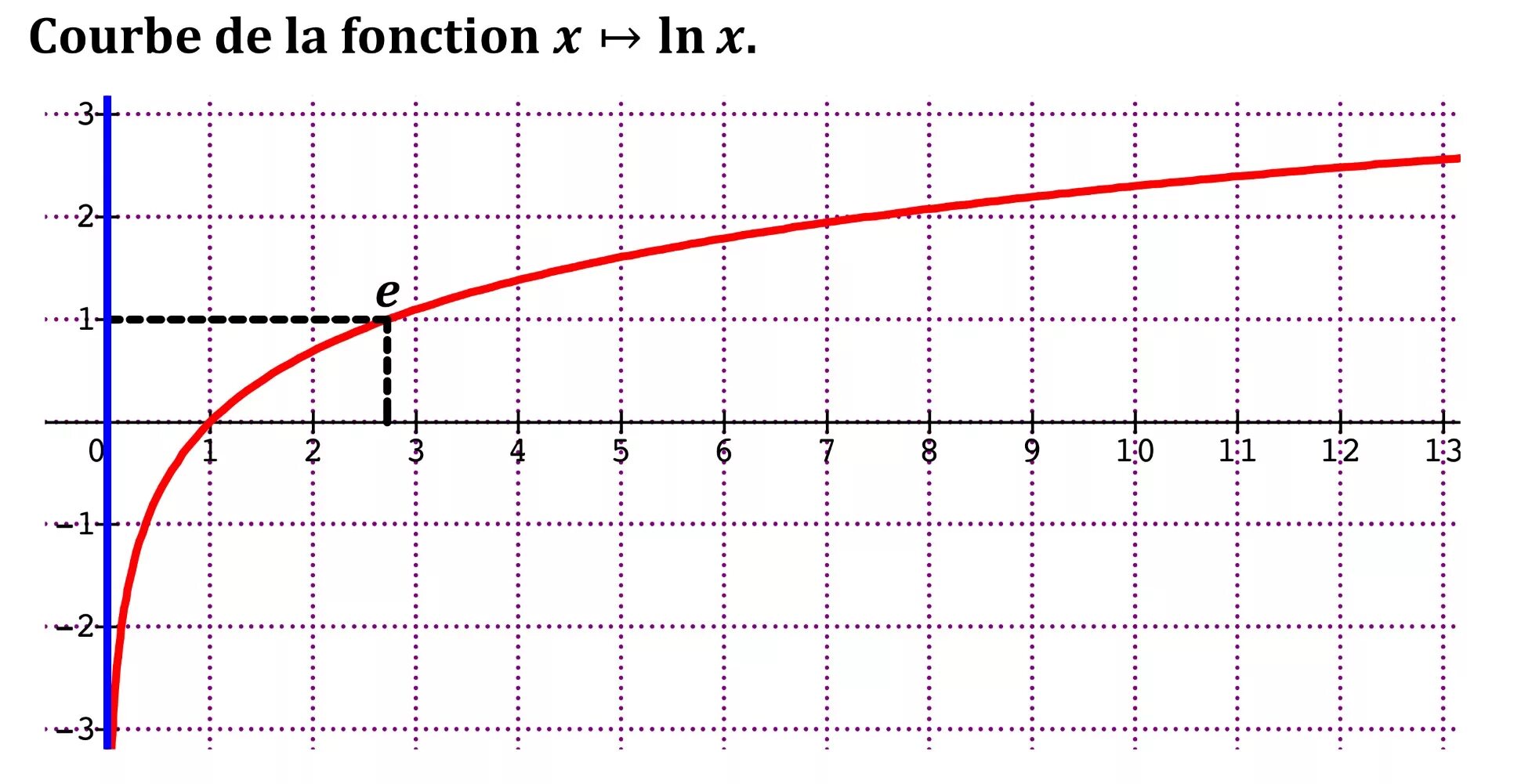 График LNX. Ln x. График 1/Ln x. LNX/X график.