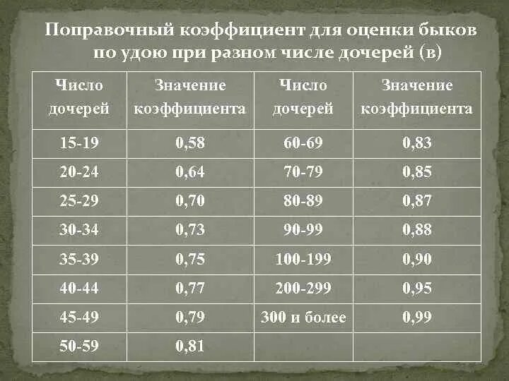 Поправочный коэффициент субсидии. Поправочный коэффициент. оценить поправочный коэффициент. поправочный коэффициент для серебра. переводные коэффициенты быков.