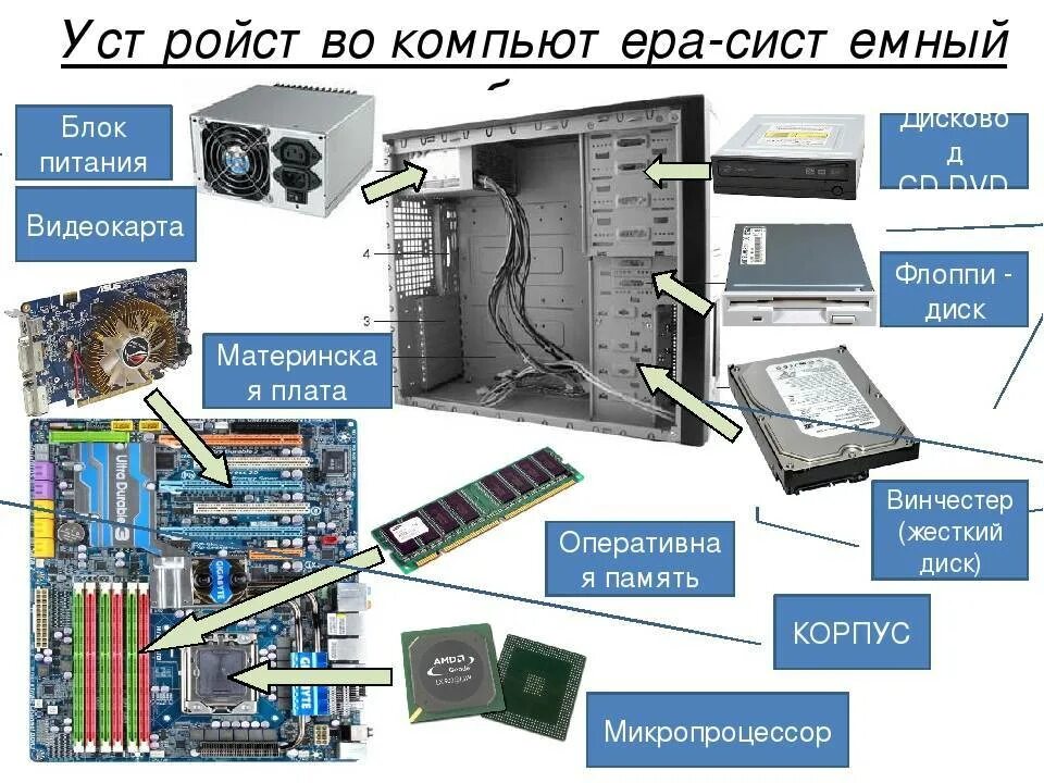 Технические характеристики элементов системного блока ПК. Внутренние компоненты системного блока схема. Системный блок спереди схема. Основные компоненты ПК состав системного блока. Части электронного элемента