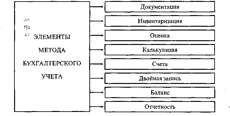 Инвентаризация как элемент метода бухгалтерского учета. Инвентаризация основной элемент метода бухгалтерского учета. Метод инвентаризации в бухгалтерском учете. 4. Метод и элементы бухгалтерского учета.