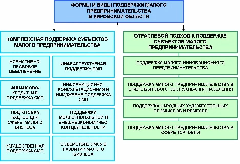 Формы поддержки малых предприятий. Формы государственной поддержки предпринимательства. Формы поддержки субъектов малого и среднего предпринимательства. Формы поддержки малого предпринимательства. Формы поддержки конкурса