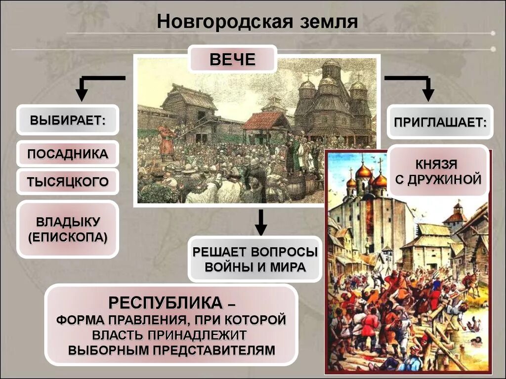 Каким городом управляли посадники. Новгород вече 13 век. Состав Новгородского вече. Новгородское вече схема. Состав вече в Новгороде.