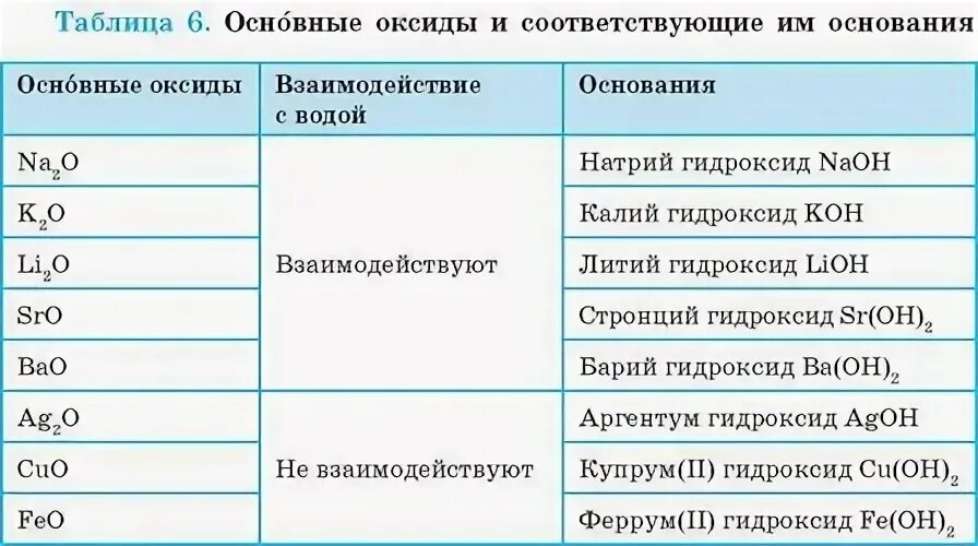 Вода способна реагировать. Какие оксиды реагируют с водой. Какие основные оксиды реагируют с водой. Основной оксид реагирует с водой. Оксиды не реагирующие с водой.