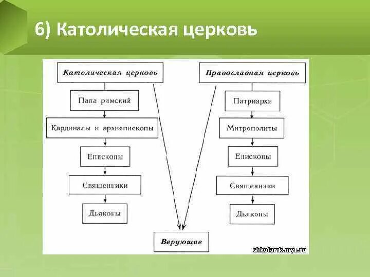 Составьте схему церковной иерархии