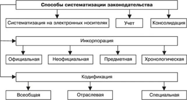 Кодификация форма систематизации. Способы систематизации законодательства. Способы кодификации законодательства. Виды систематизации. Способы систематизации законодательства консолидация.