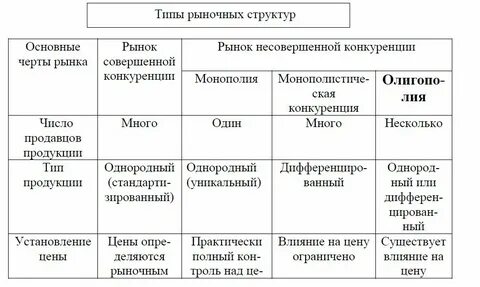 Виды рынков и их особенности