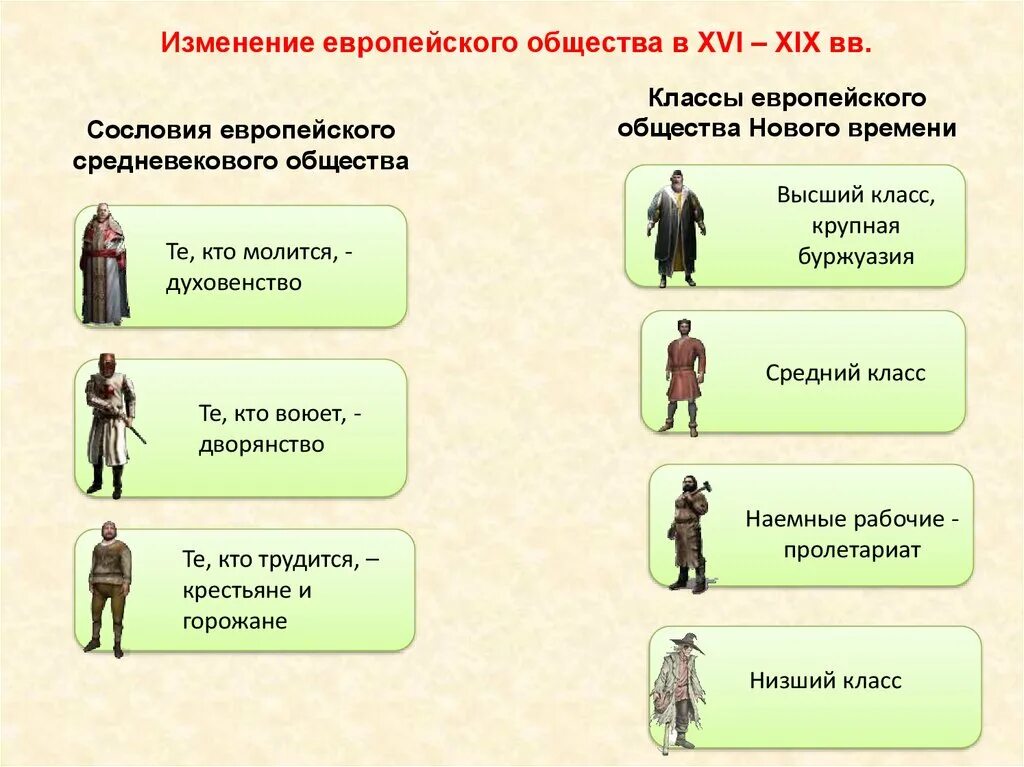 Таблица европейского общества. Сословия в средневековье европейском обществе. Социальная структура европейского общества нового времени. Европейское общество в раннее новое время. Социальные классы в новом времени.