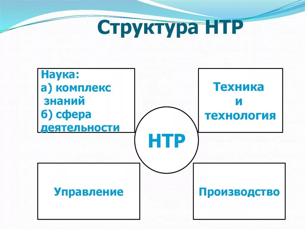 Новая технологическая революция. Структура НТР. Схема НТР. Научно-техническая революция. Научно-техническая революция (НТР).