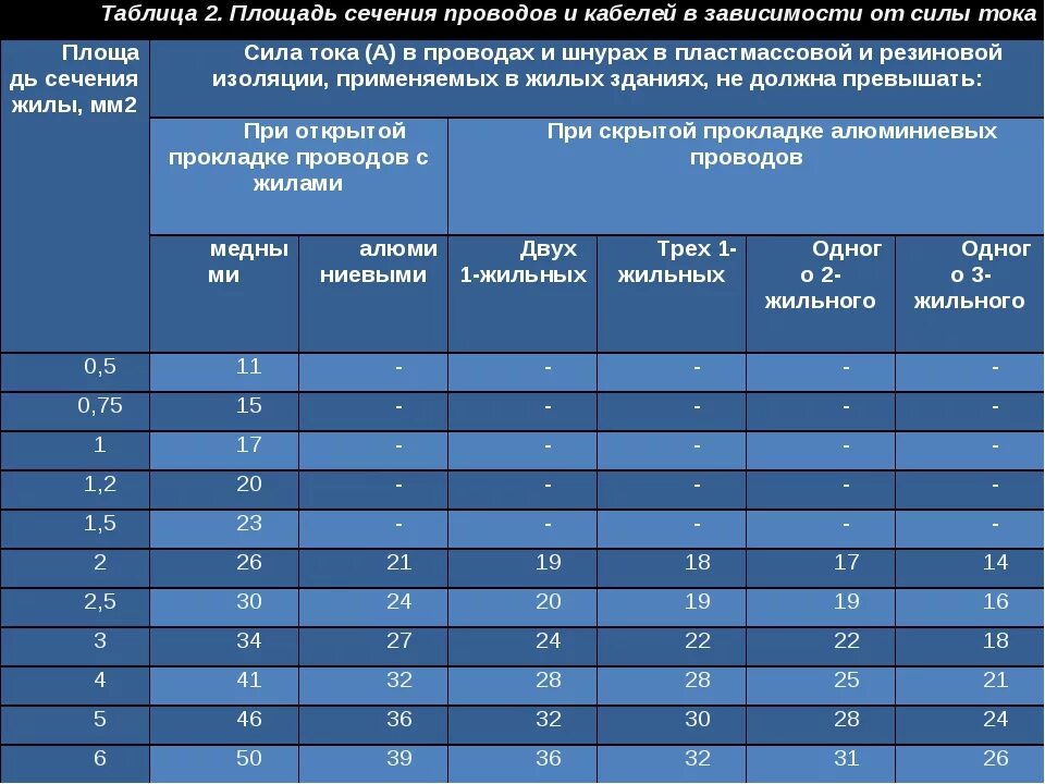Таблица соотношения тока и сечения проводов и кабелей. Расчетная таблица сечения кабеля по мощности. Мощность относительно тока. Сечение провода по току таблица 220. Мощность относительно тока.