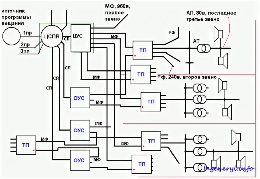 Передатчик проводного вещания птпв 500_250. Оус пр 727 что это. Позывные узлов связи вс ссср. Построение радиотрансляционных сетей. Лебедка запасного колеса 090.