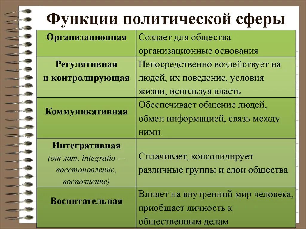 Социальные институты духовной сферы общественной жизни. Функции политической сферы. Функции политической сферы жизни общества. Роль политической сферы. Структура политической сферы общества.